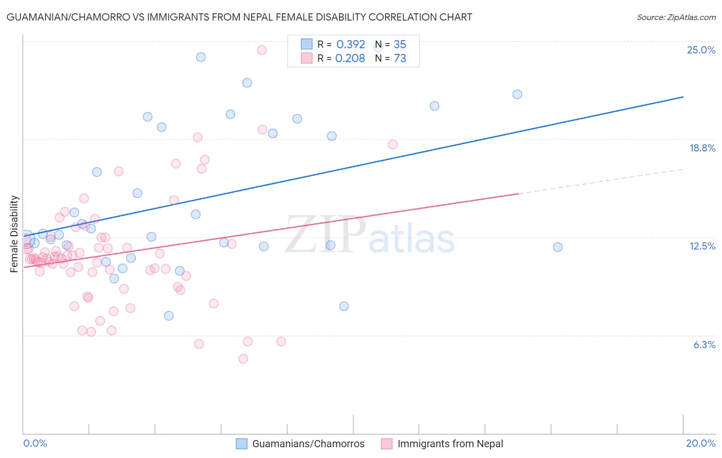 Guamanian/Chamorro vs Immigrants from Nepal Female Disability