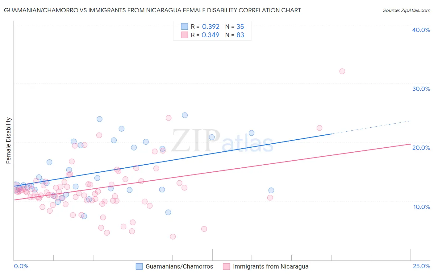 Guamanian/Chamorro vs Immigrants from Nicaragua Female Disability