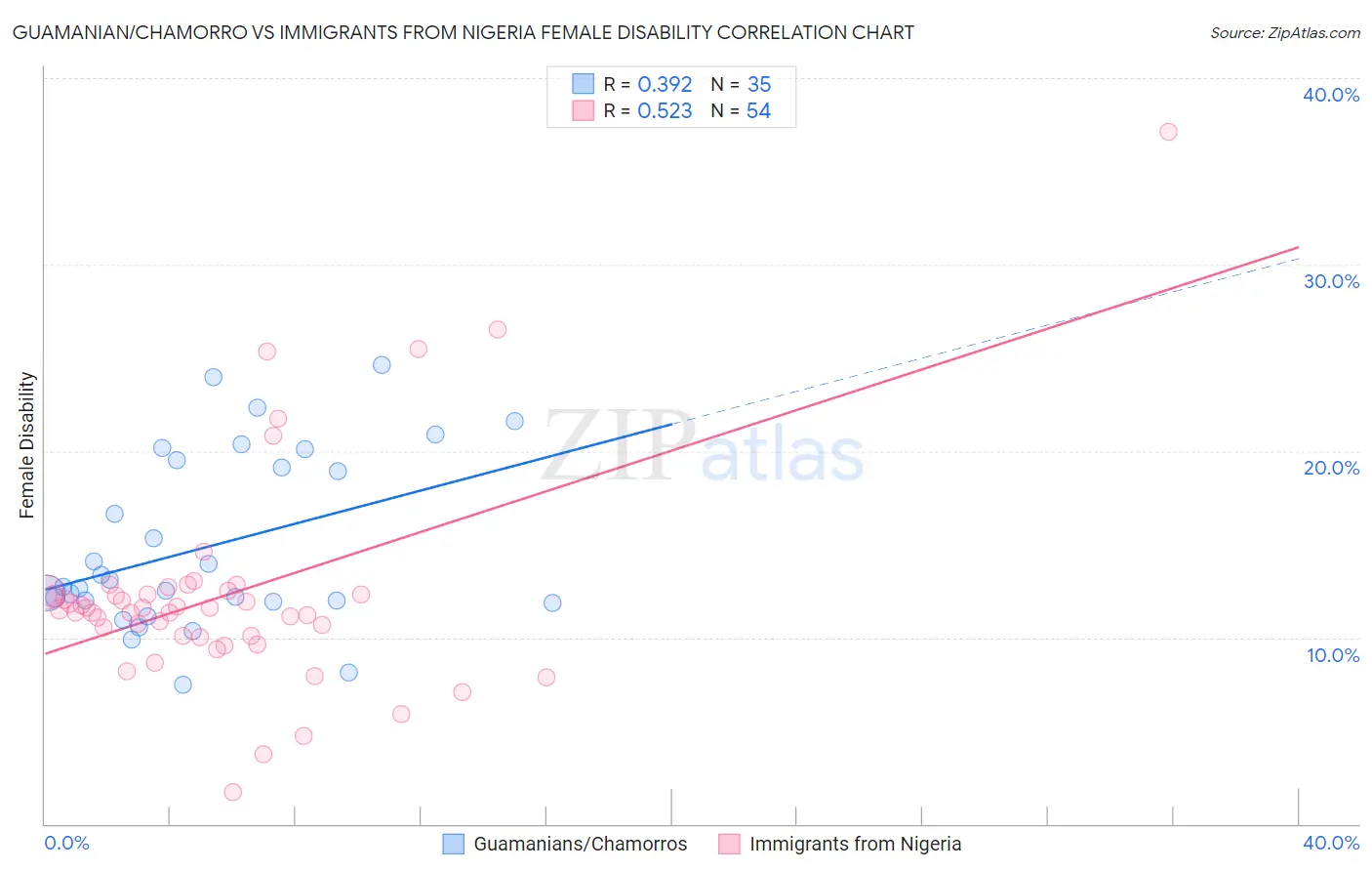 Guamanian/Chamorro vs Immigrants from Nigeria Female Disability