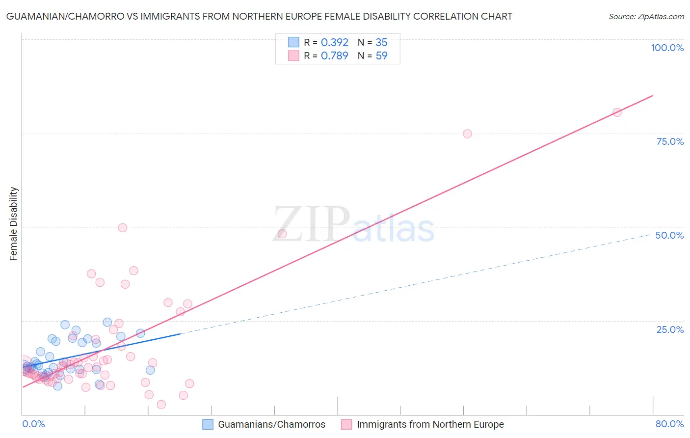 Guamanian/Chamorro vs Immigrants from Northern Europe Female Disability