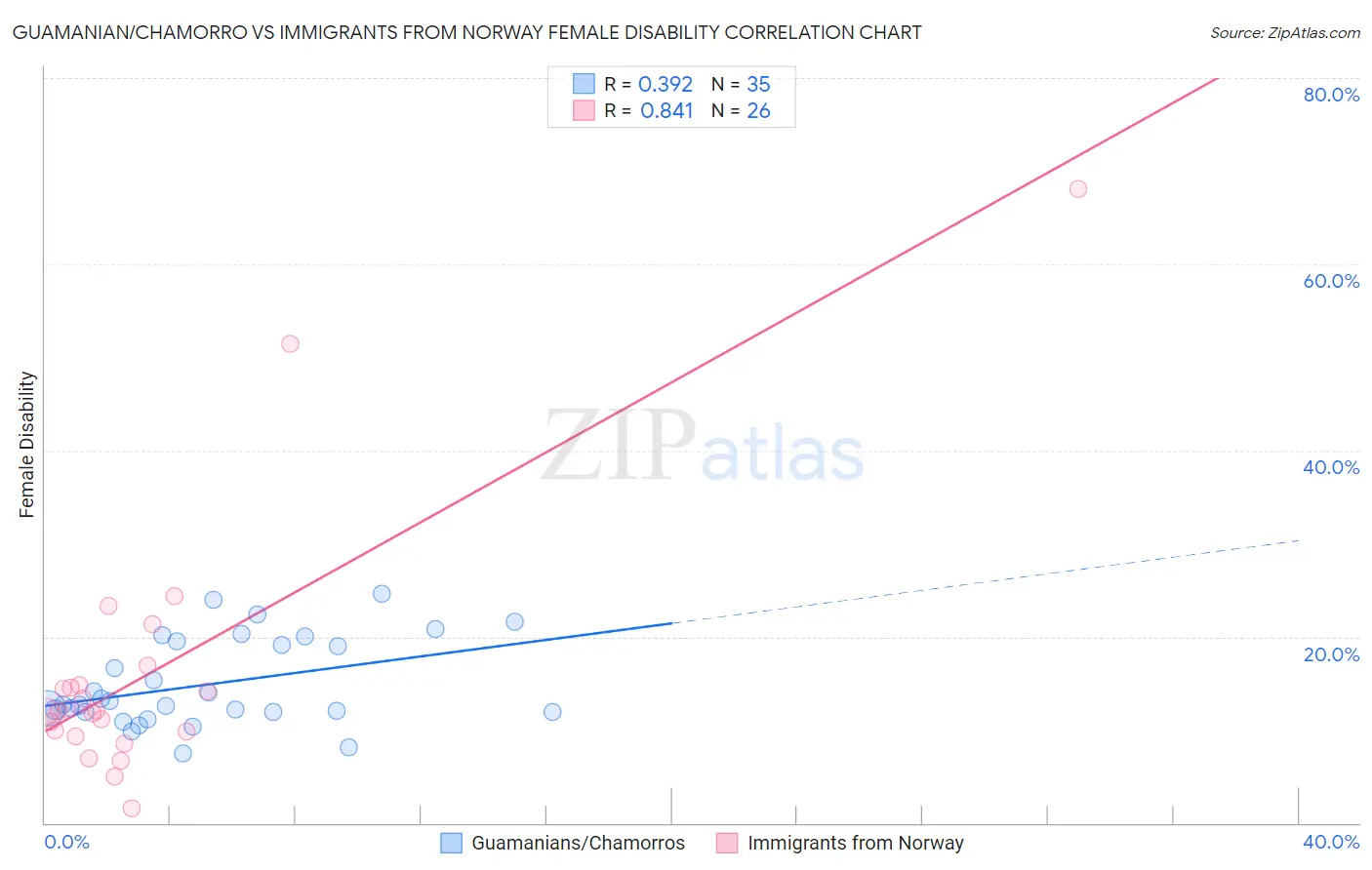 Guamanian/Chamorro vs Immigrants from Norway Female Disability