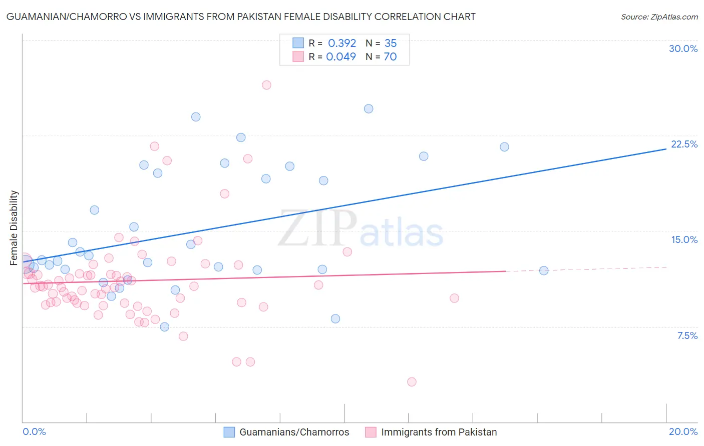 Guamanian/Chamorro vs Immigrants from Pakistan Female Disability