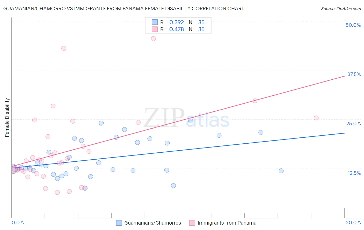 Guamanian/Chamorro vs Immigrants from Panama Female Disability