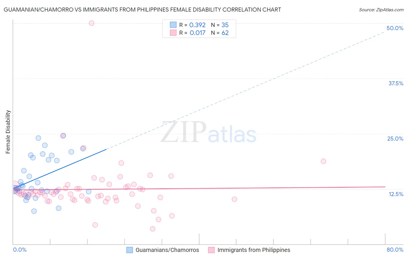 Guamanian/Chamorro vs Immigrants from Philippines Female Disability