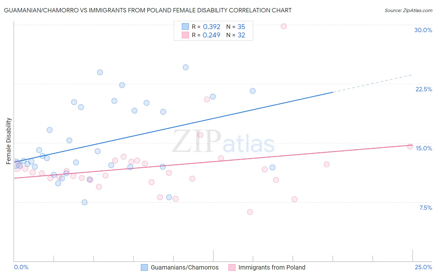 Guamanian/Chamorro vs Immigrants from Poland Female Disability