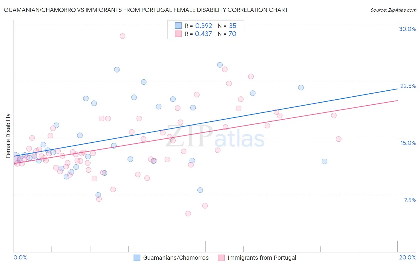 Guamanian/Chamorro vs Immigrants from Portugal Female Disability