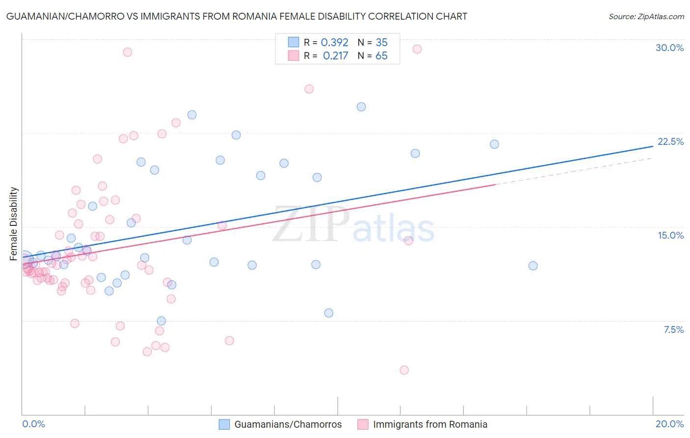 Guamanian/Chamorro vs Immigrants from Romania Female Disability