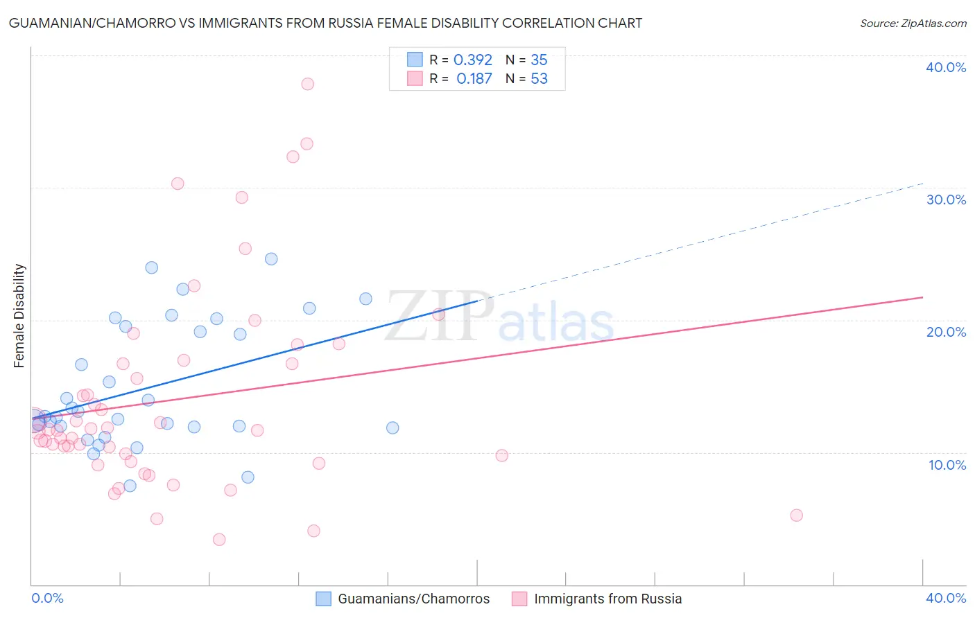 Guamanian/Chamorro vs Immigrants from Russia Female Disability