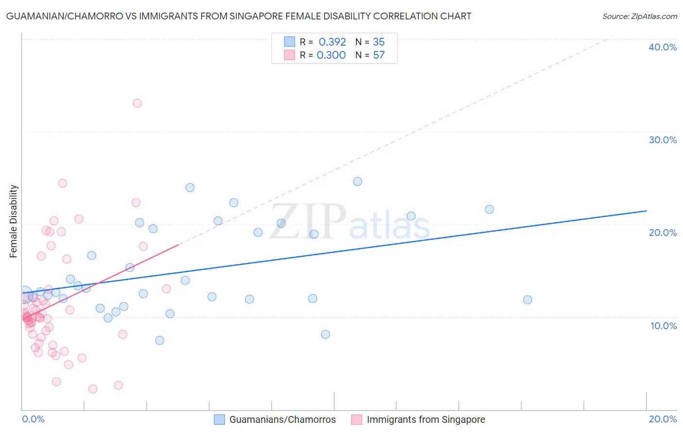 Guamanian/Chamorro vs Immigrants from Singapore Female Disability