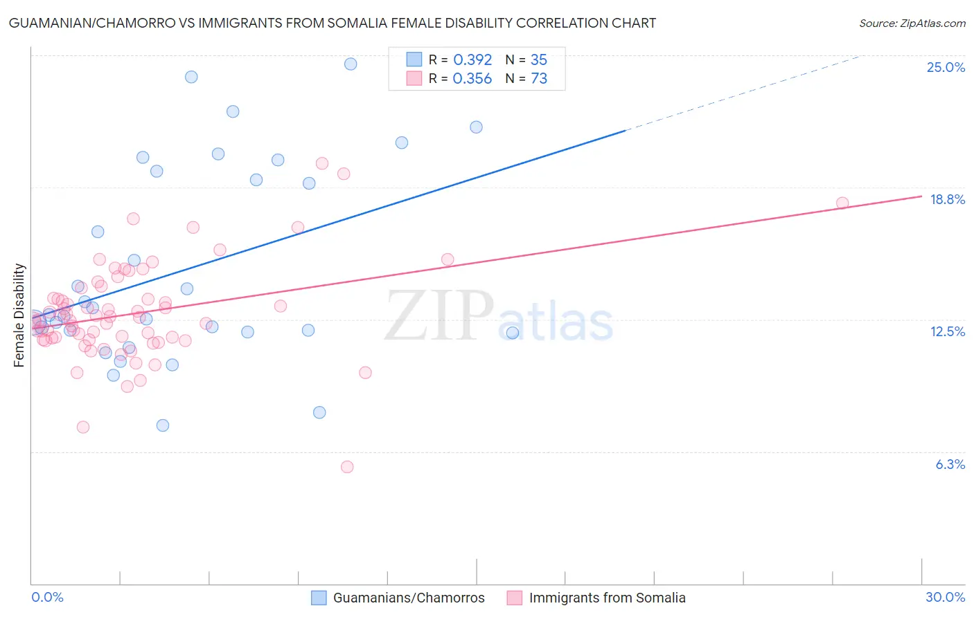 Guamanian/Chamorro vs Immigrants from Somalia Female Disability