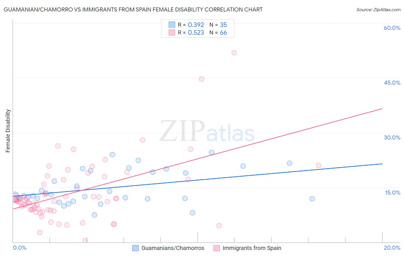 Guamanian/Chamorro vs Immigrants from Spain Female Disability
