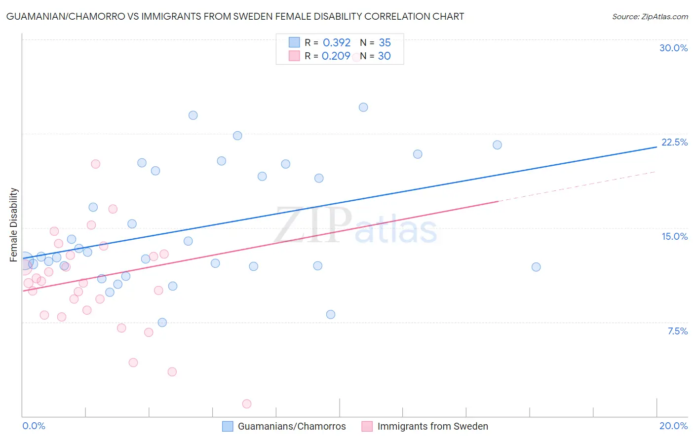 Guamanian/Chamorro vs Immigrants from Sweden Female Disability