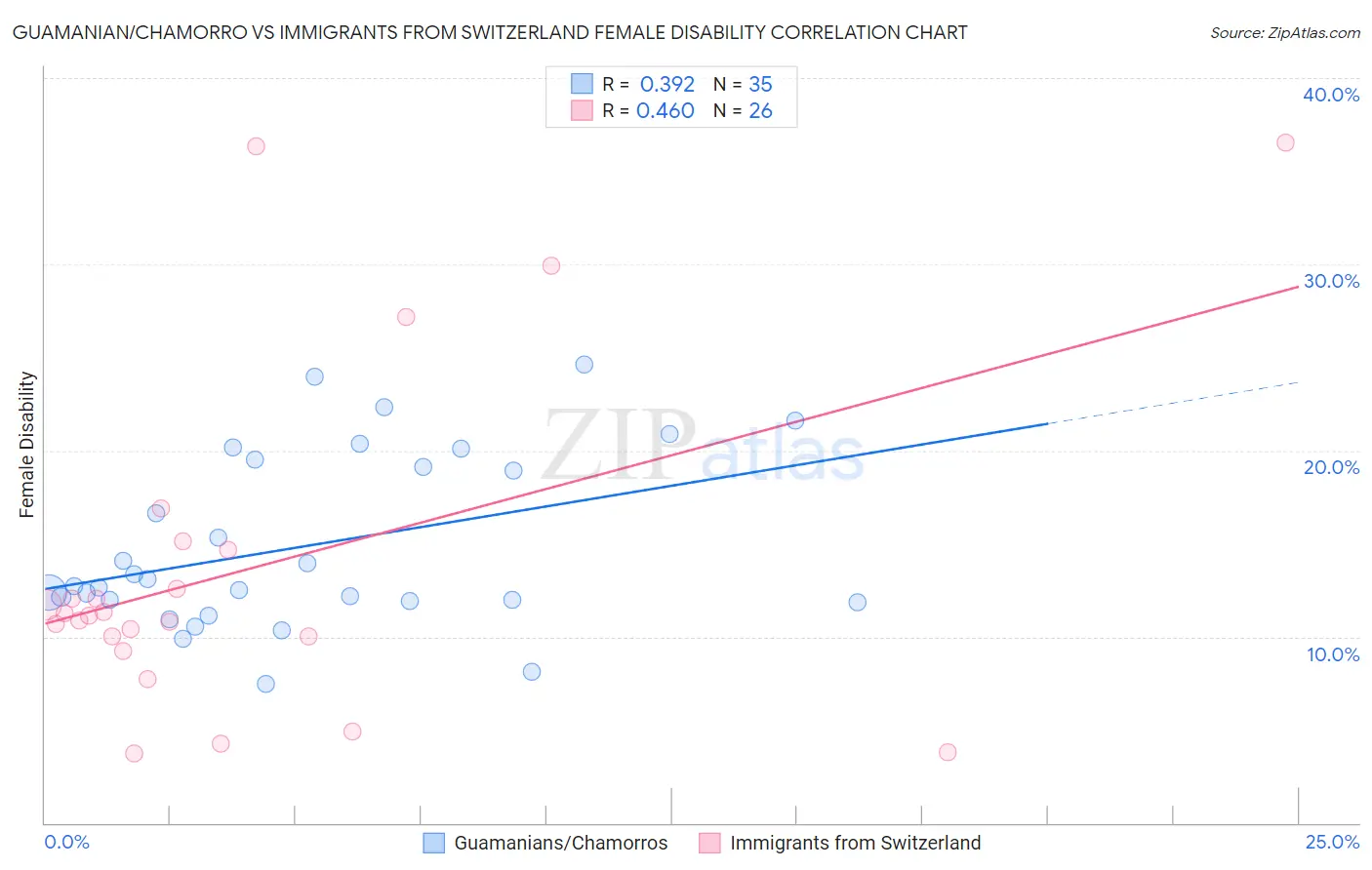 Guamanian/Chamorro vs Immigrants from Switzerland Female Disability