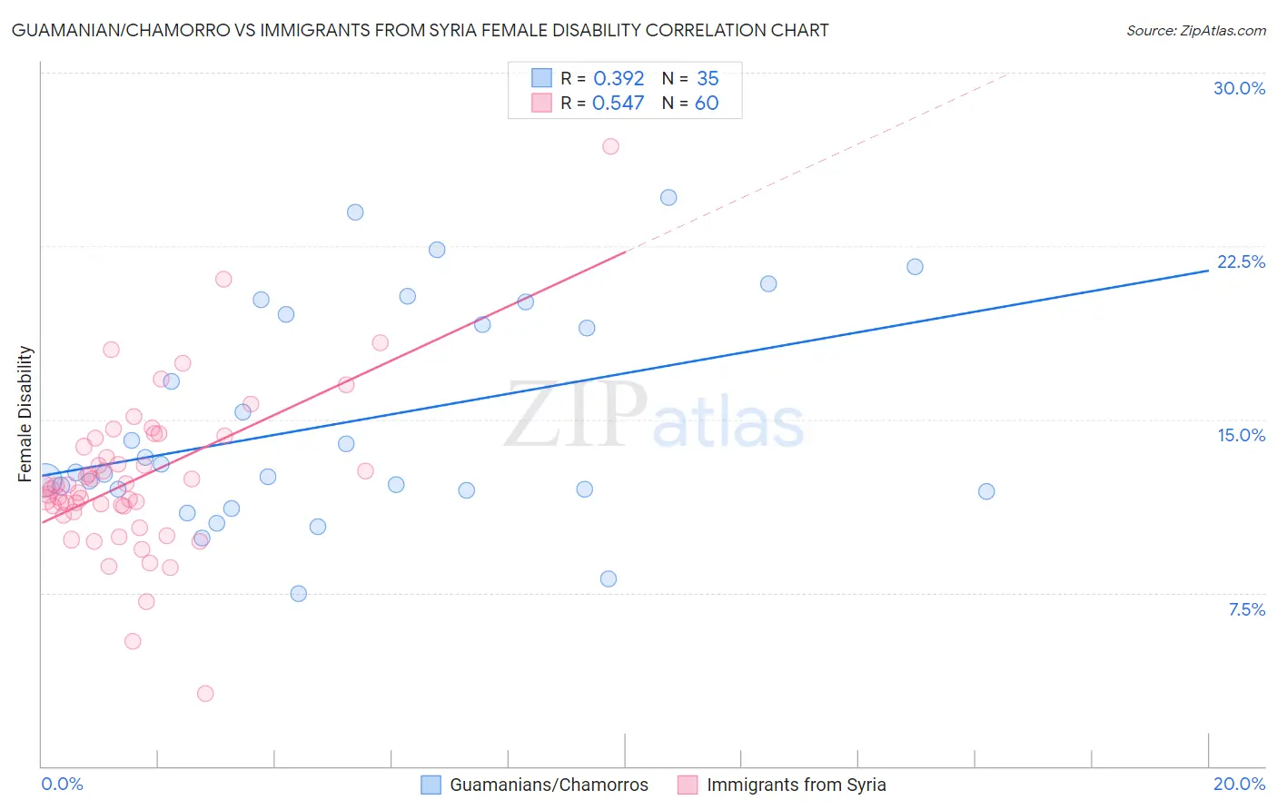 Guamanian/Chamorro vs Immigrants from Syria Female Disability