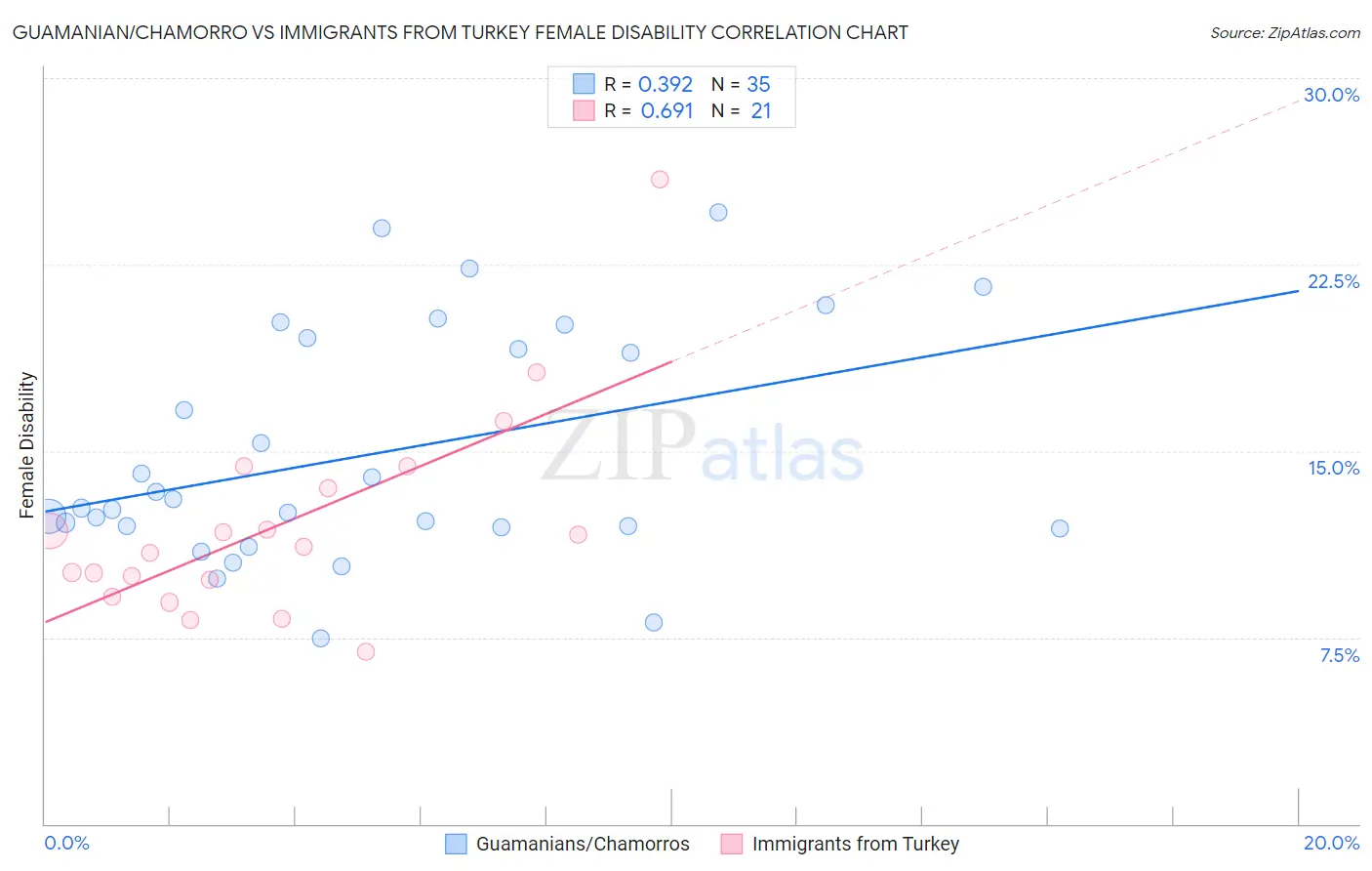 Guamanian/Chamorro vs Immigrants from Turkey Female Disability