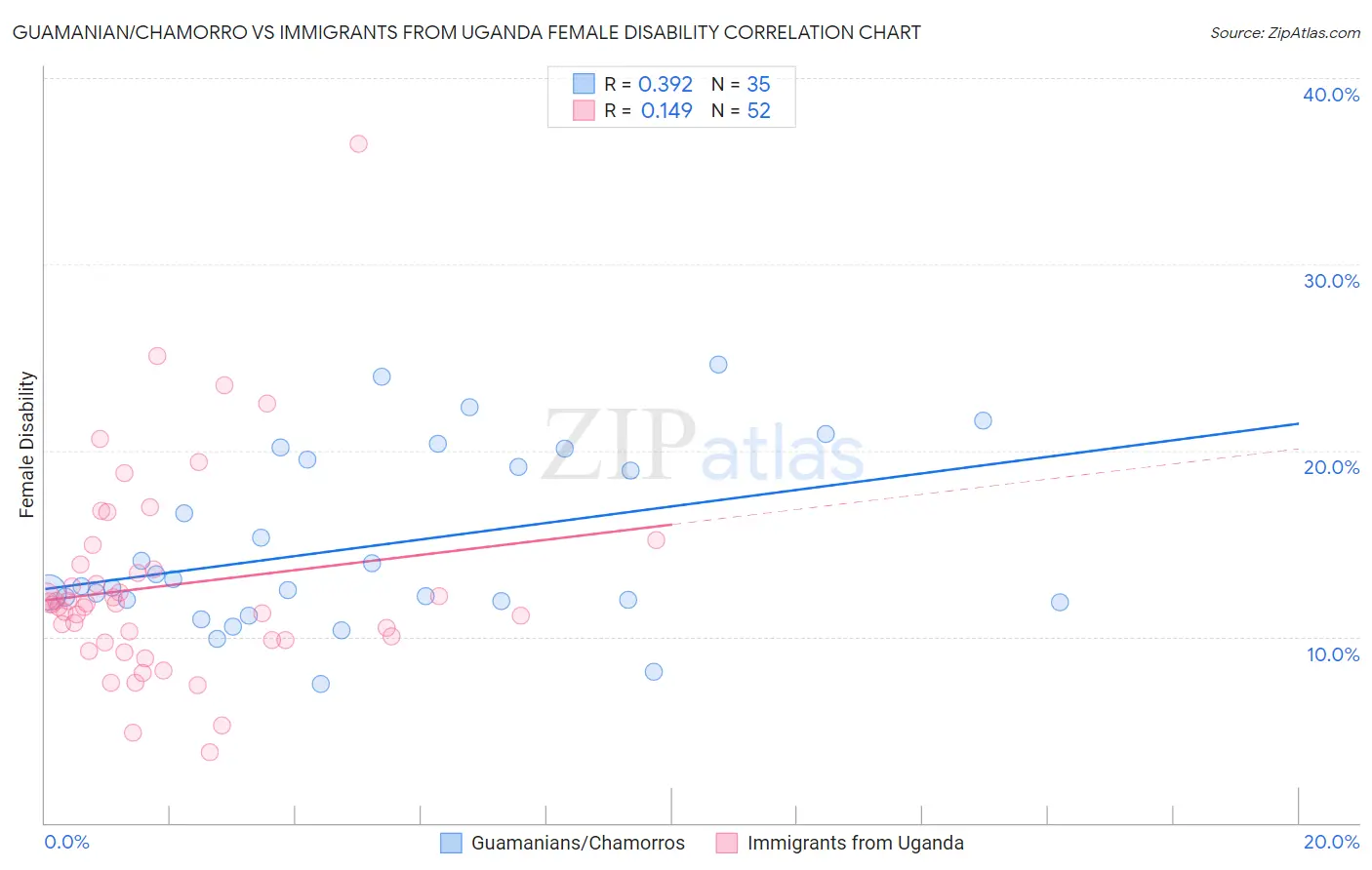 Guamanian/Chamorro vs Immigrants from Uganda Female Disability