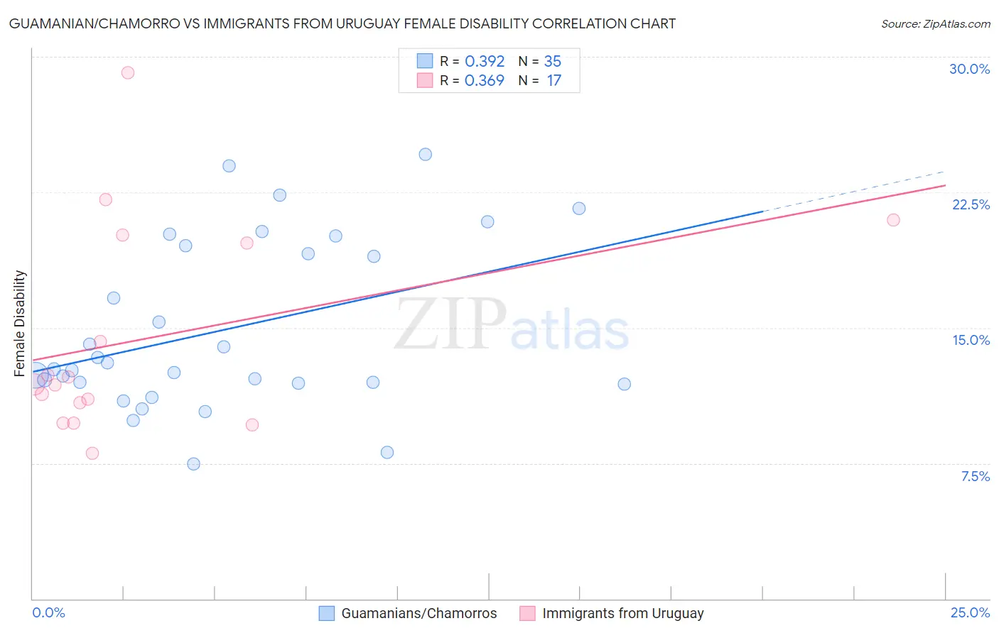 Guamanian/Chamorro vs Immigrants from Uruguay Female Disability