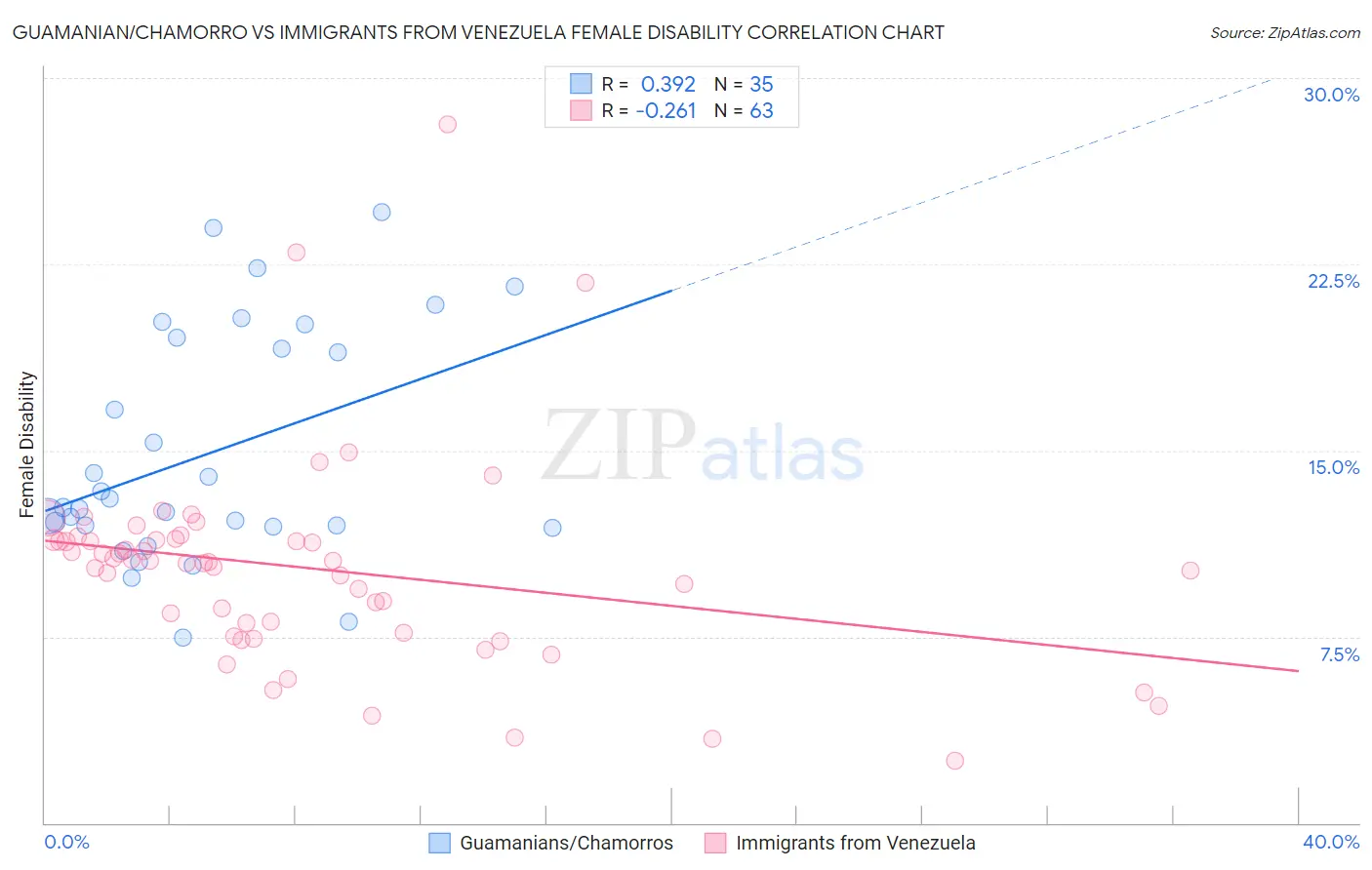 Guamanian/Chamorro vs Immigrants from Venezuela Female Disability