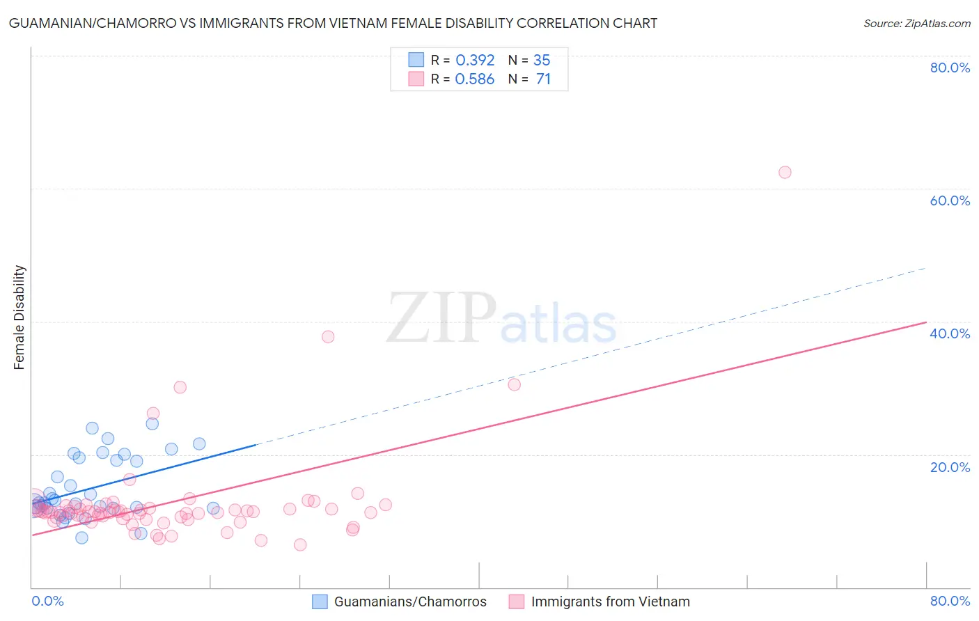 Guamanian/Chamorro vs Immigrants from Vietnam Female Disability