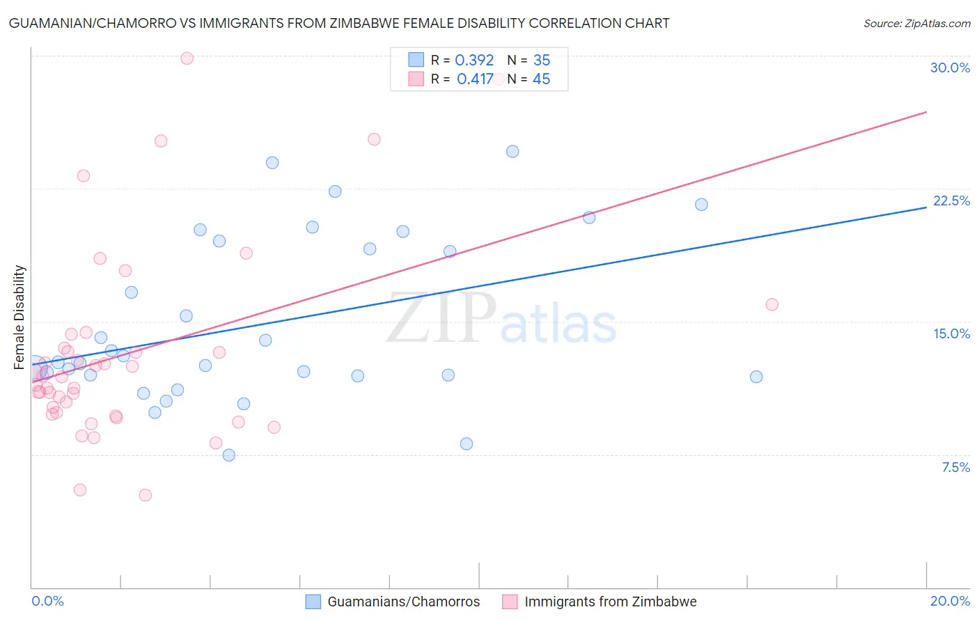 Guamanian/Chamorro vs Immigrants from Zimbabwe Female Disability