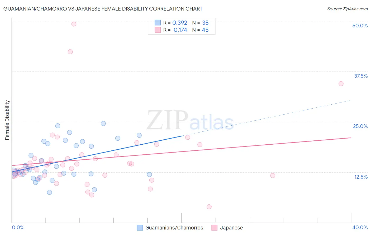 Guamanian/Chamorro vs Japanese Female Disability