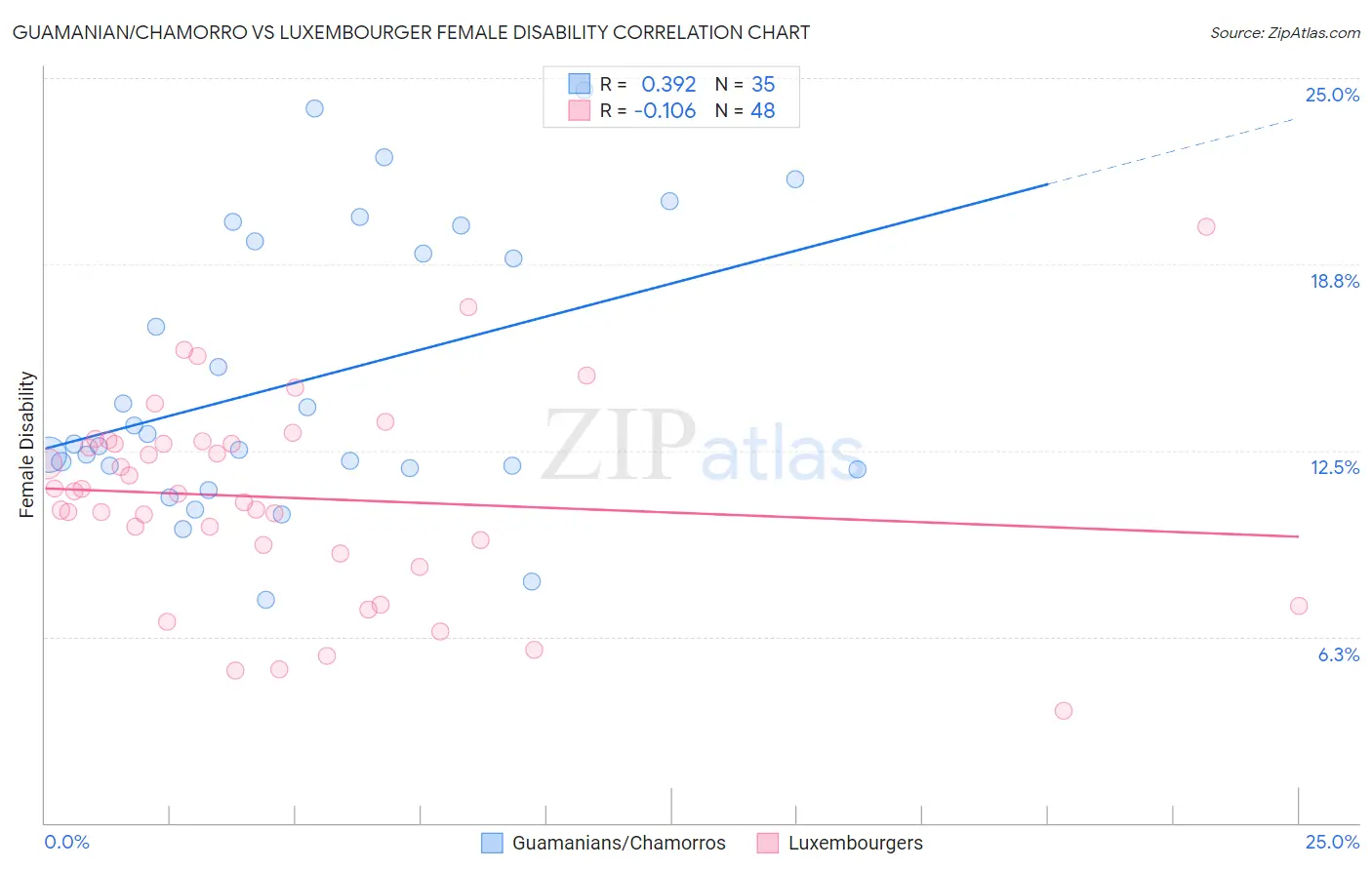 Guamanian/Chamorro vs Luxembourger Female Disability