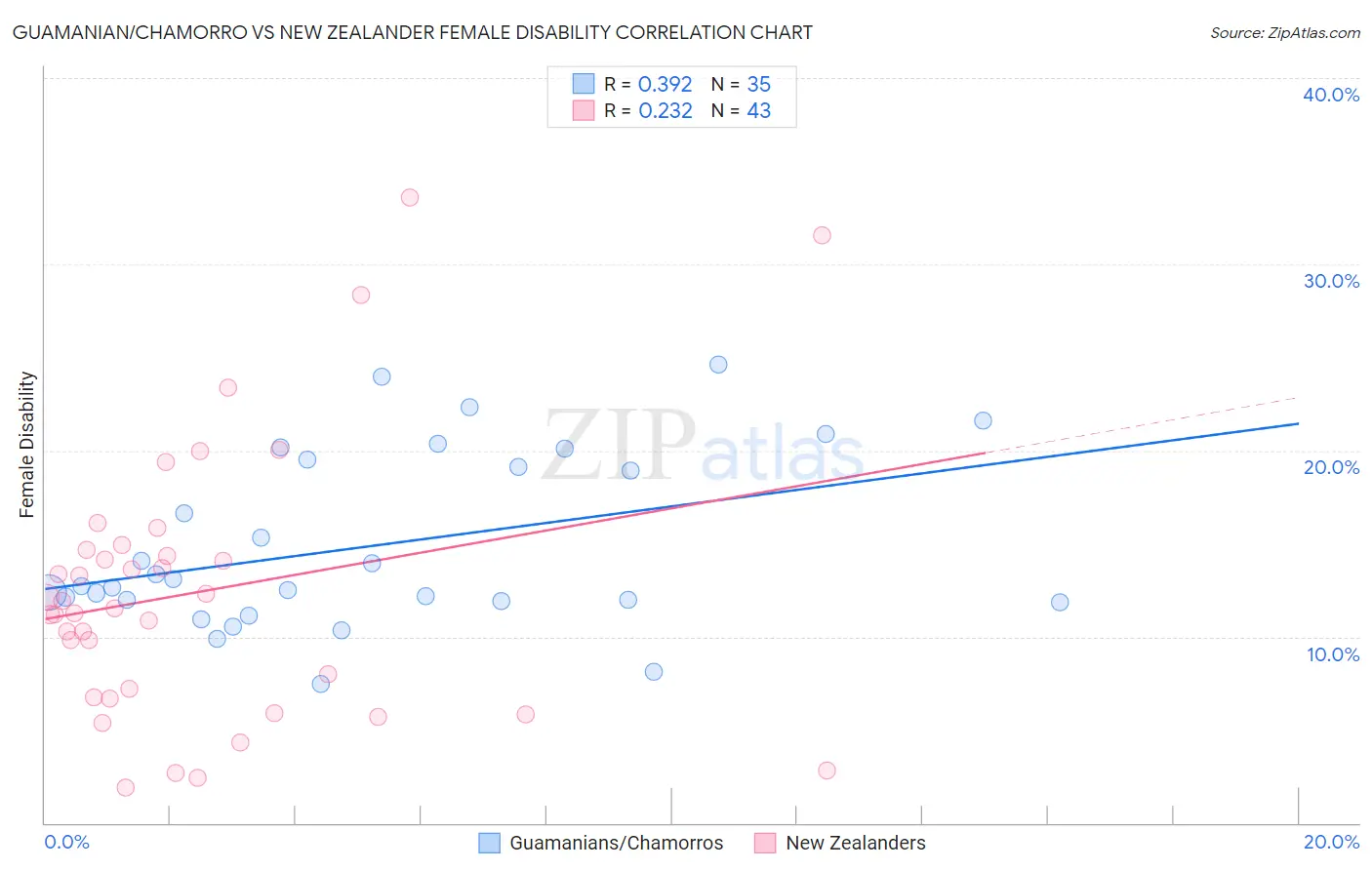 Guamanian/Chamorro vs New Zealander Female Disability