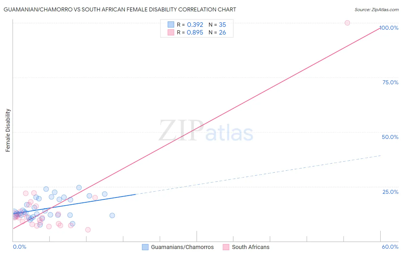 Guamanian/Chamorro vs South African Female Disability