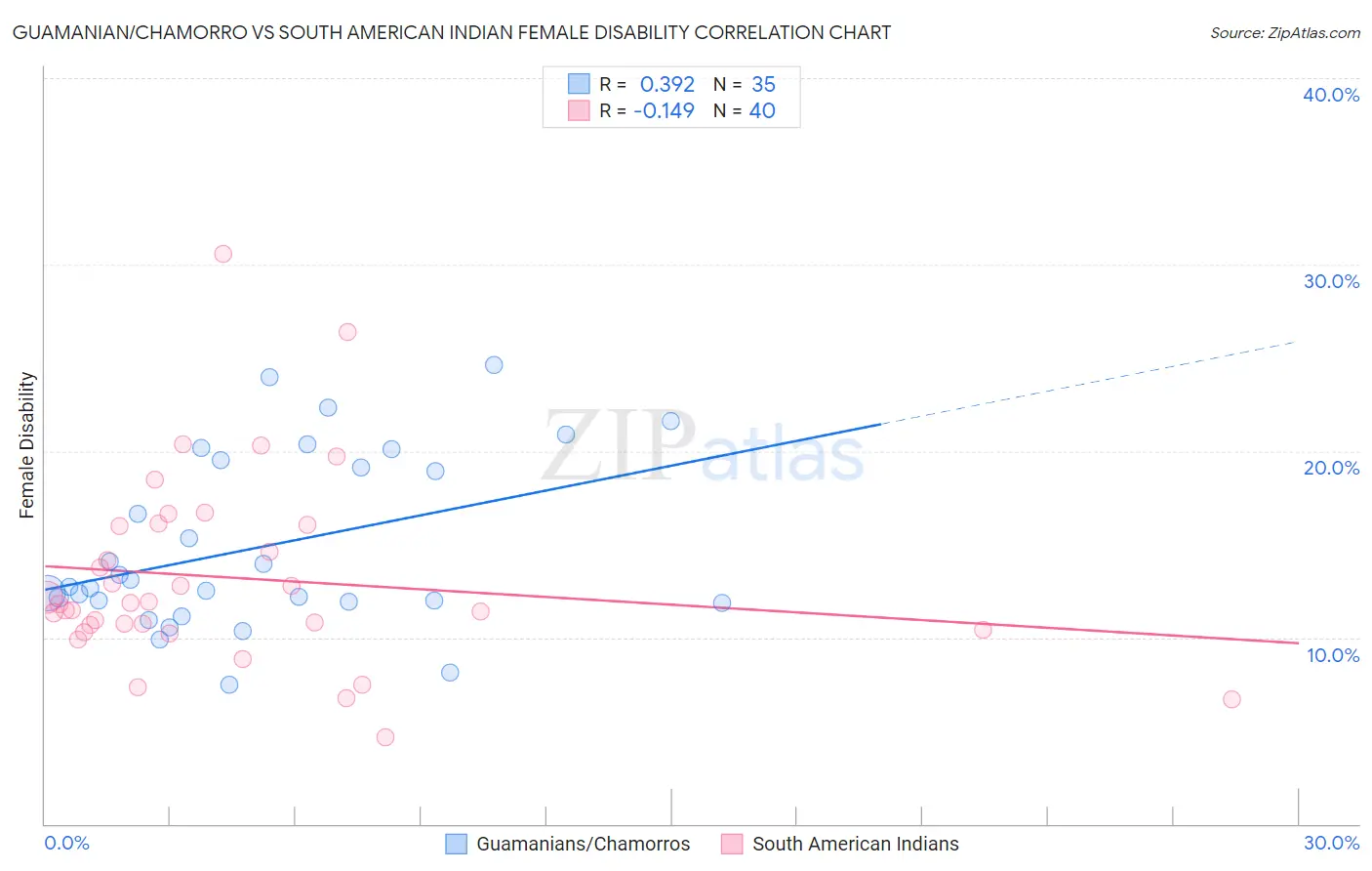 Guamanian/Chamorro vs South American Indian Female Disability