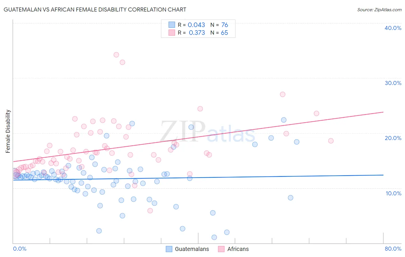 Guatemalan vs African Female Disability