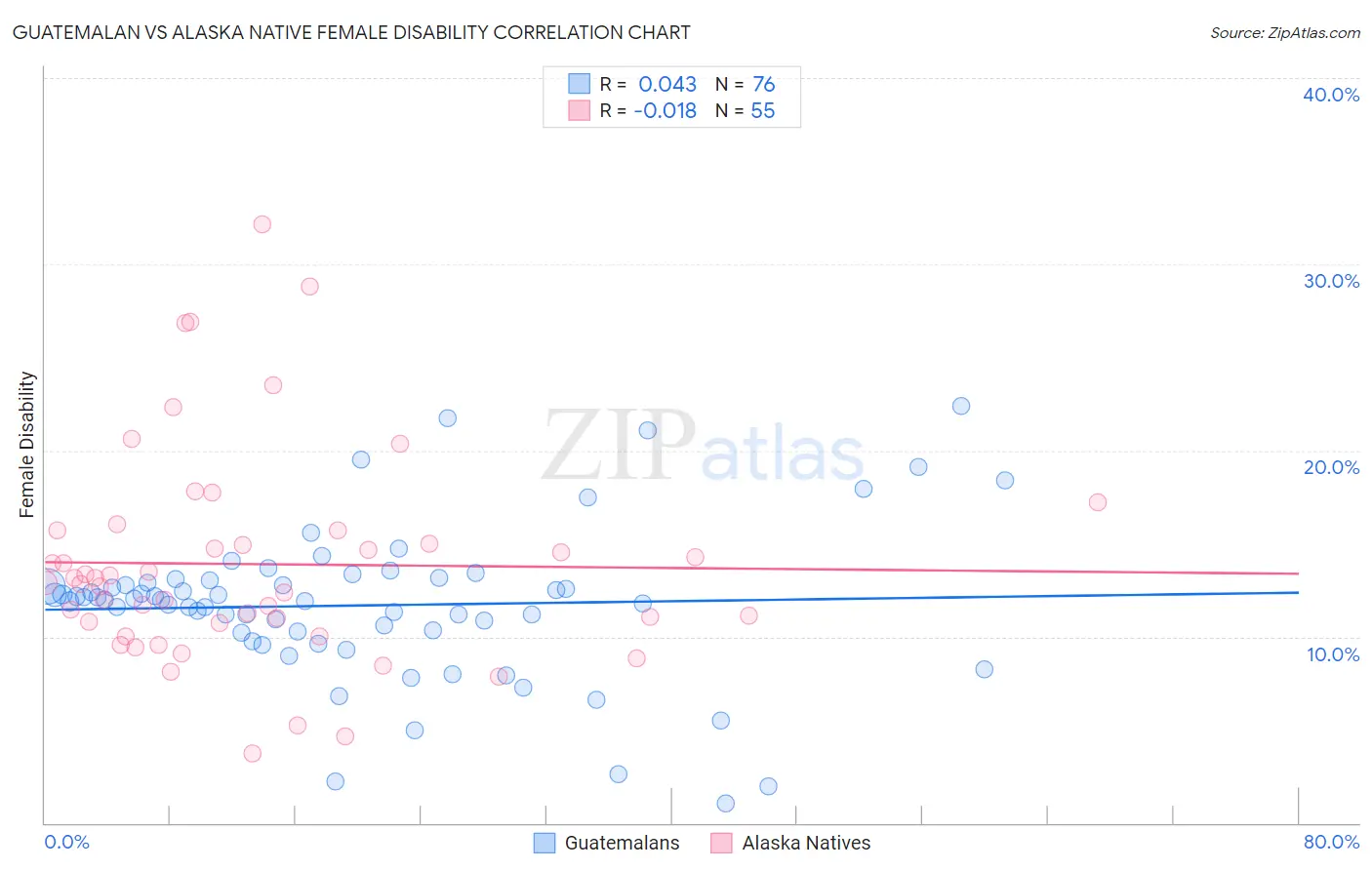 Guatemalan vs Alaska Native Female Disability