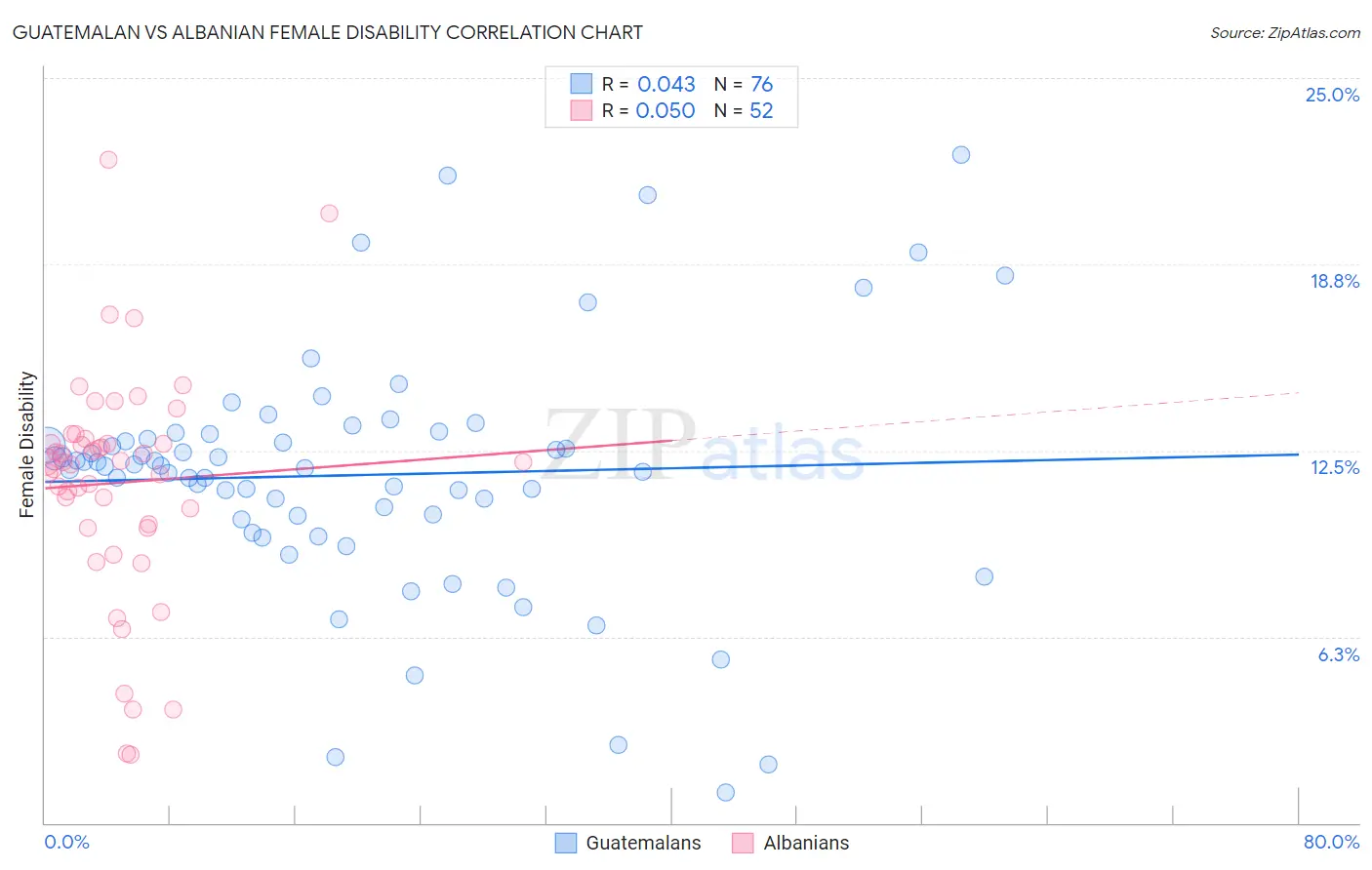 Guatemalan vs Albanian Female Disability