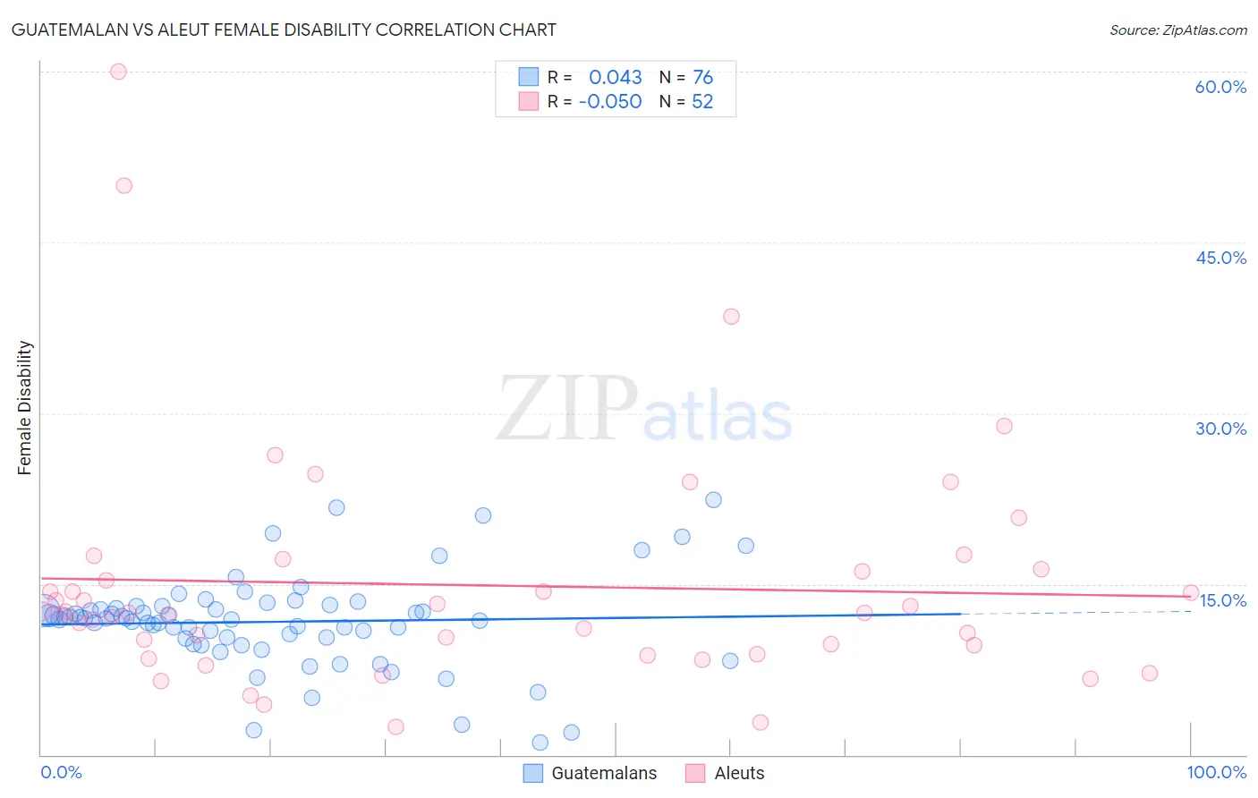 Guatemalan vs Aleut Female Disability