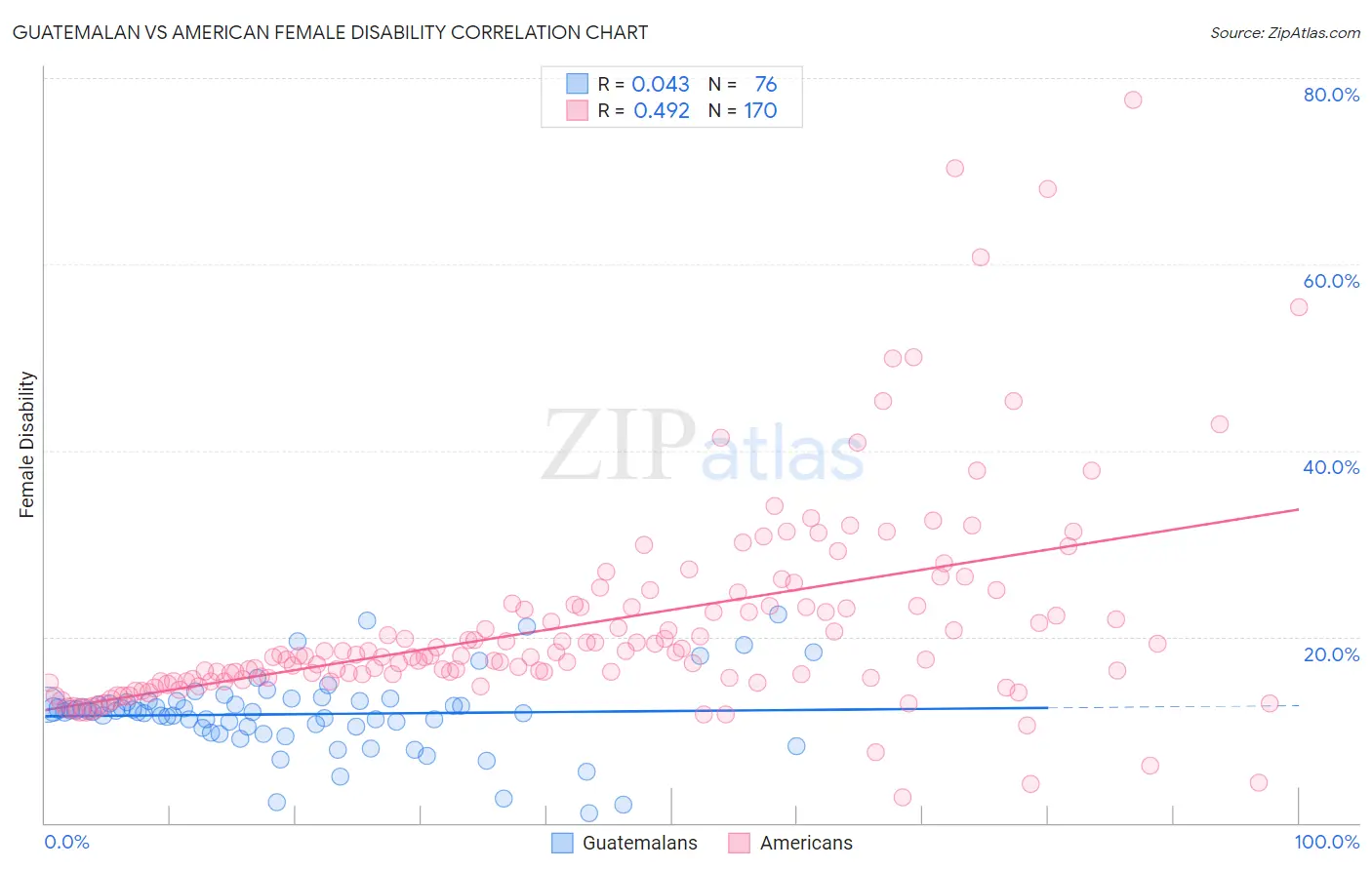 Guatemalan vs American Female Disability