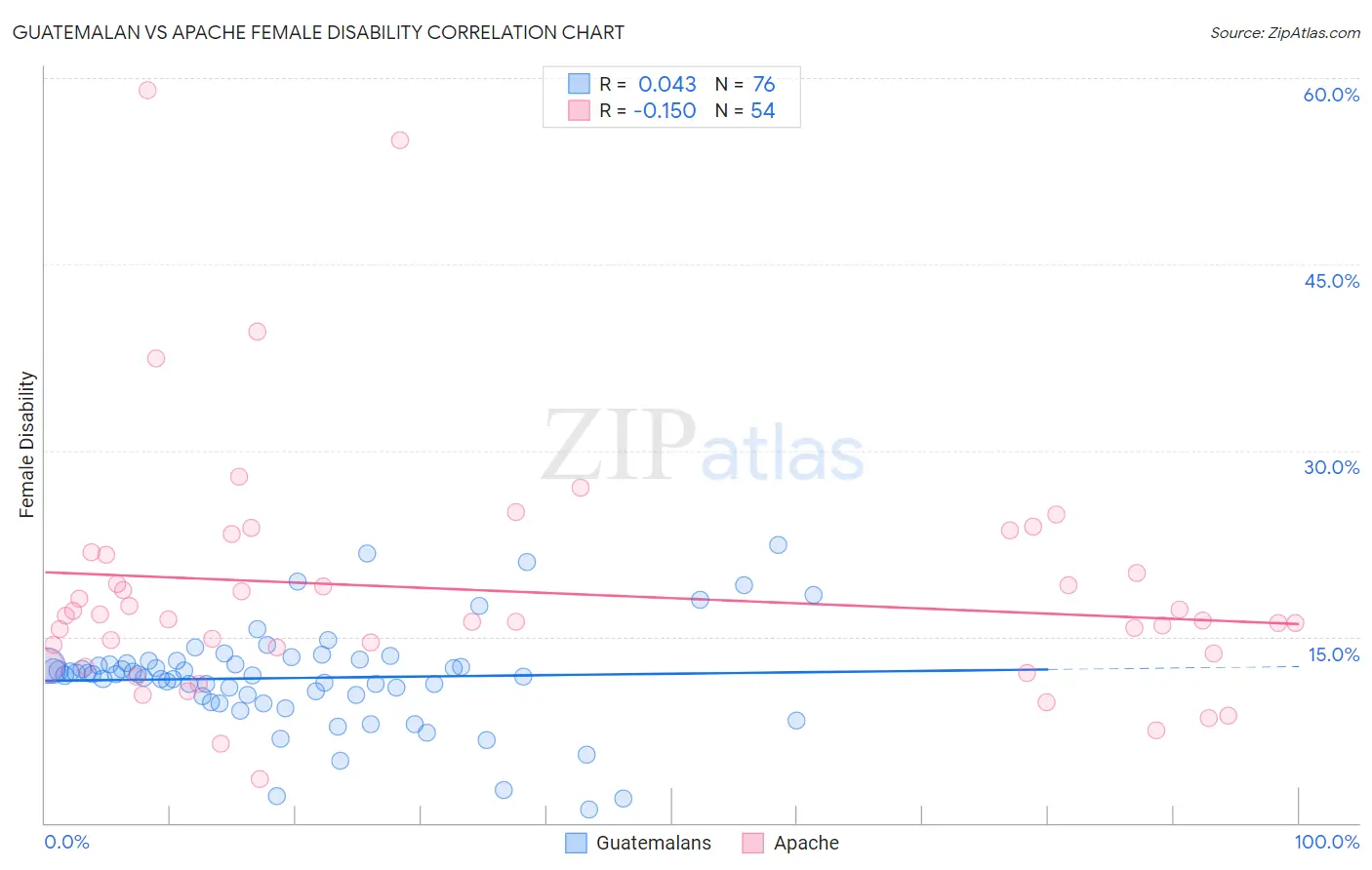 Guatemalan vs Apache Female Disability