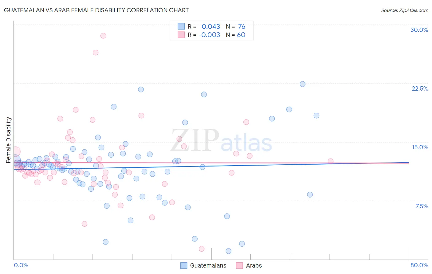 Guatemalan vs Arab Female Disability