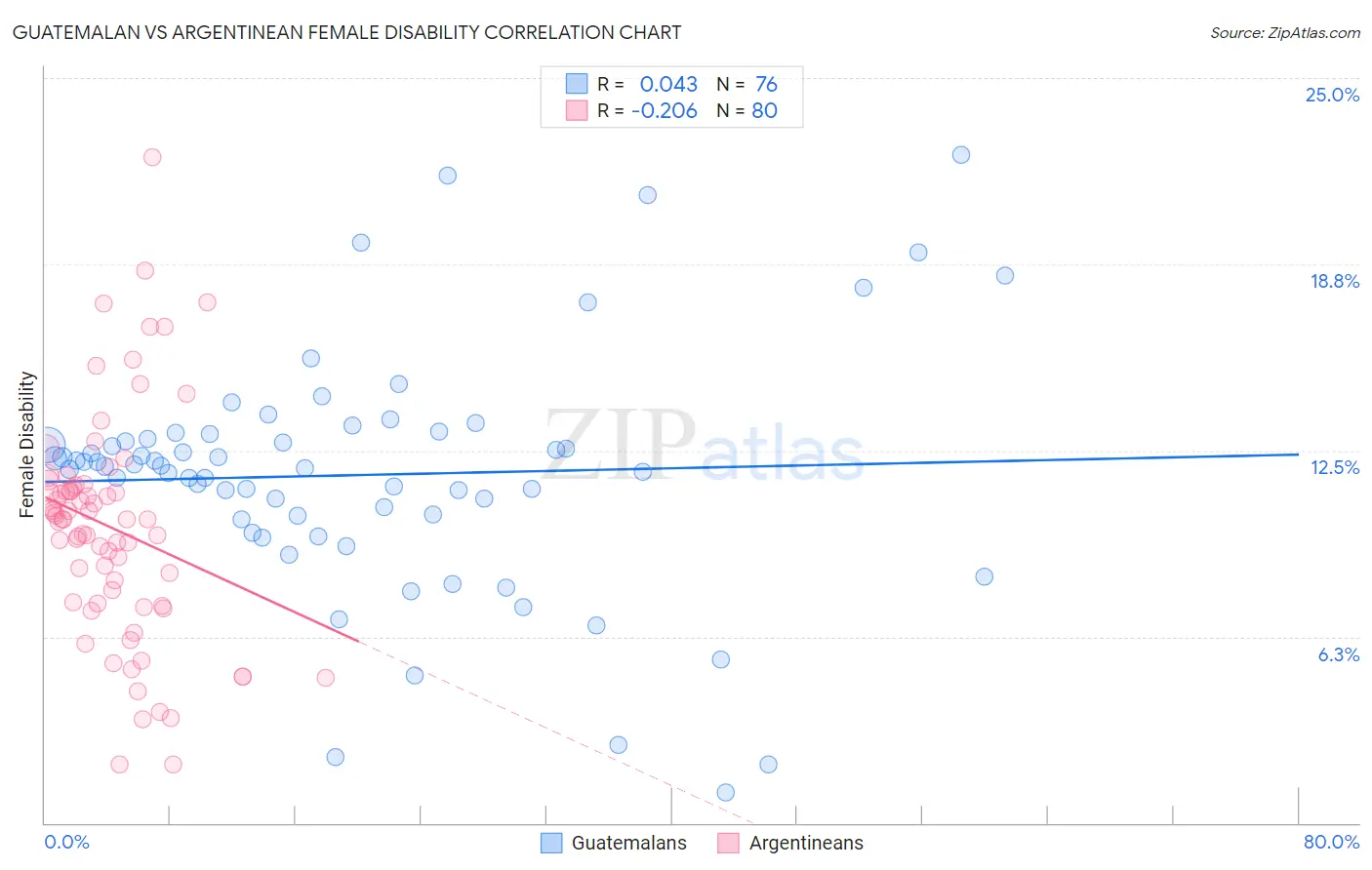 Guatemalan vs Argentinean Female Disability