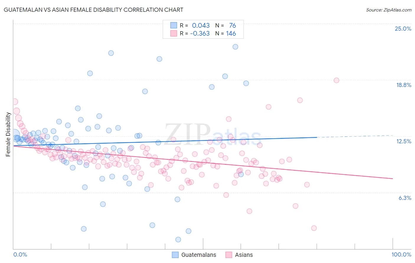 Guatemalan vs Asian Female Disability