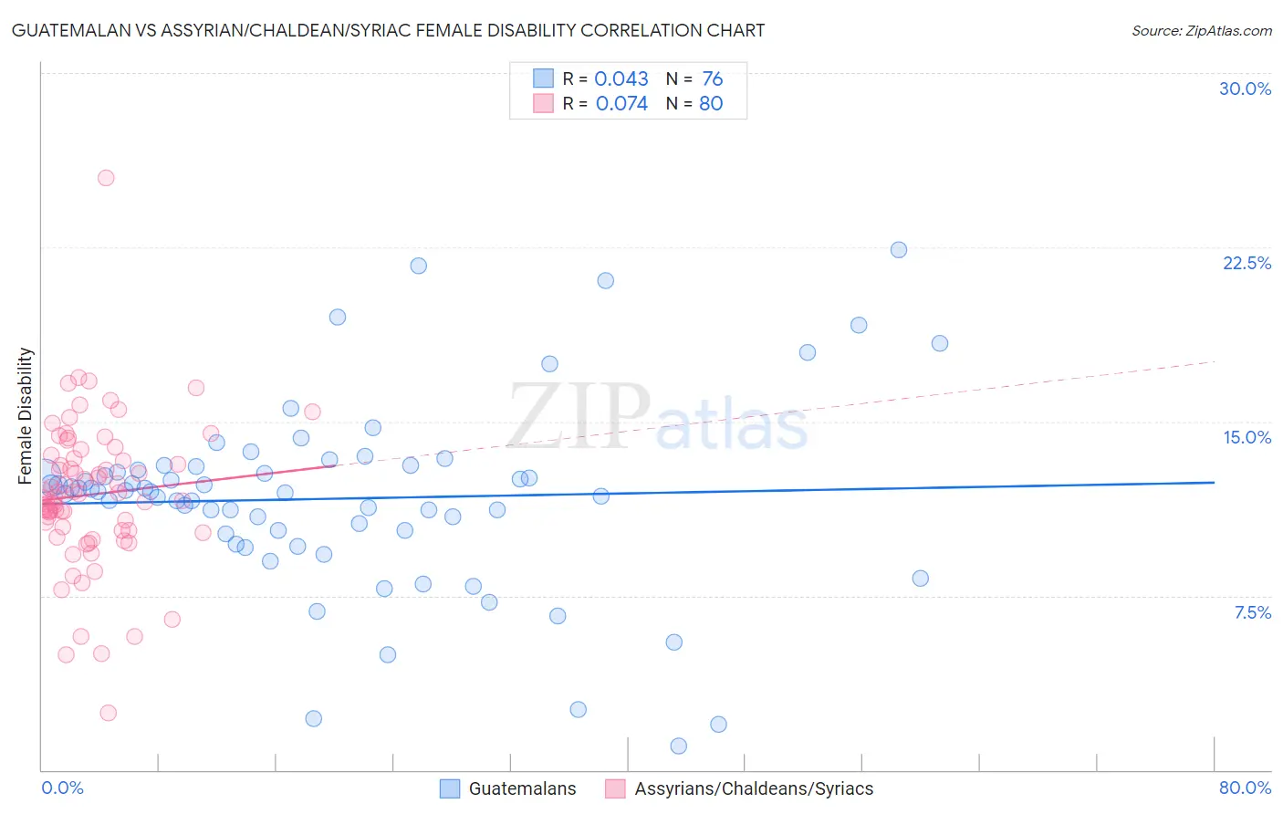 Guatemalan vs Assyrian/Chaldean/Syriac Female Disability