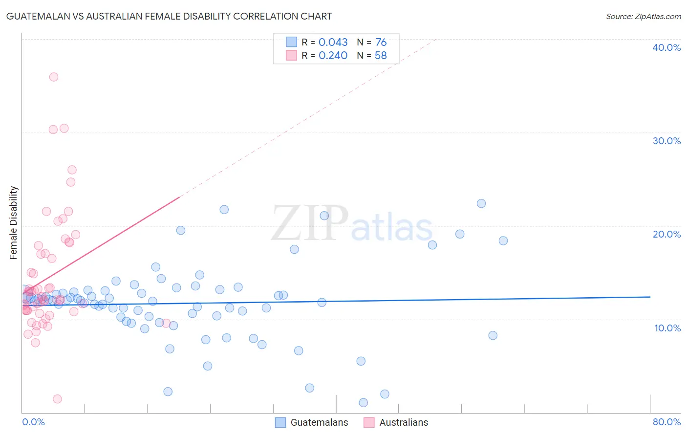 Guatemalan vs Australian Female Disability