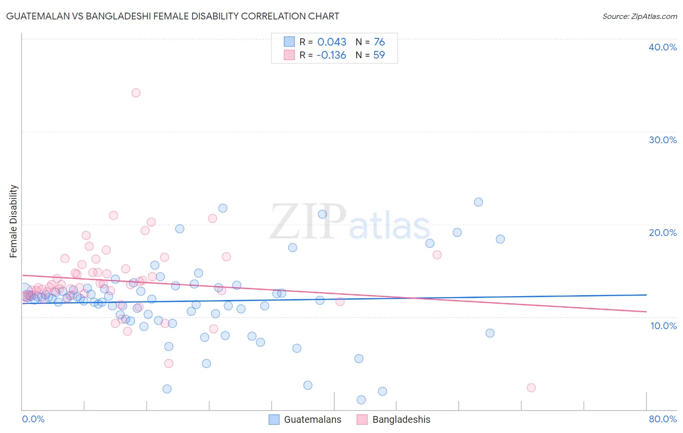 Guatemalan vs Bangladeshi Female Disability