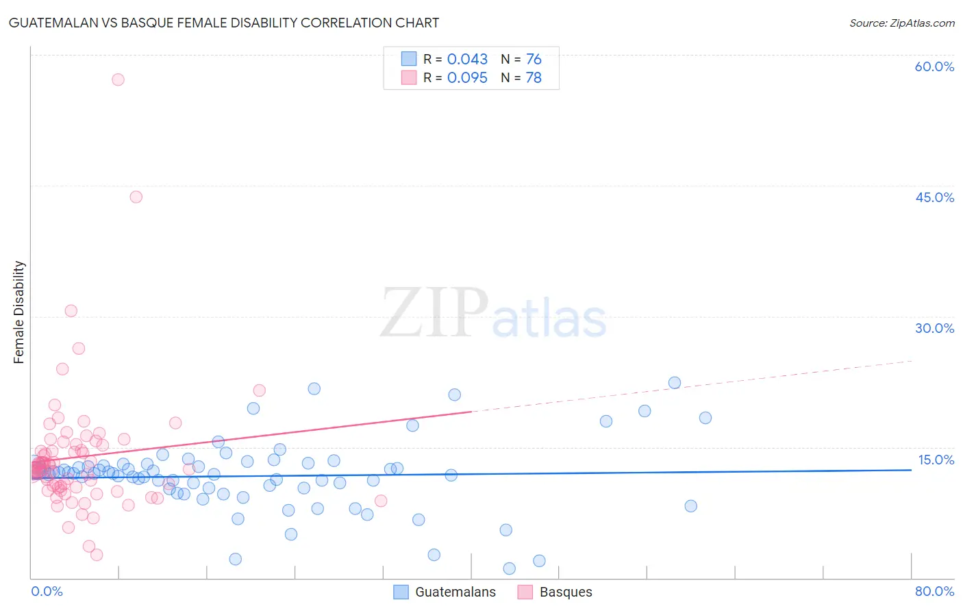 Guatemalan vs Basque Female Disability