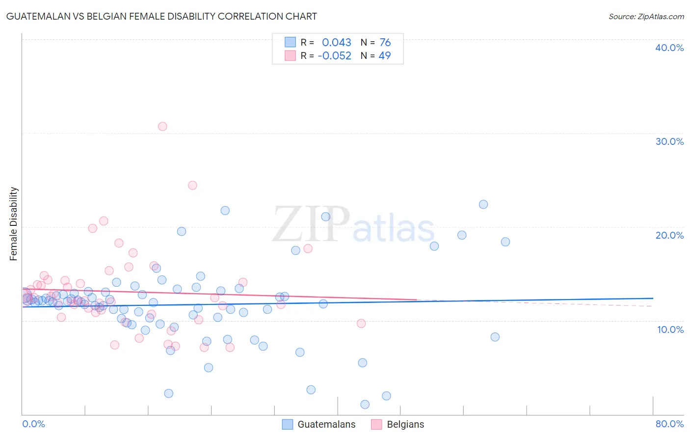 Guatemalan vs Belgian Female Disability