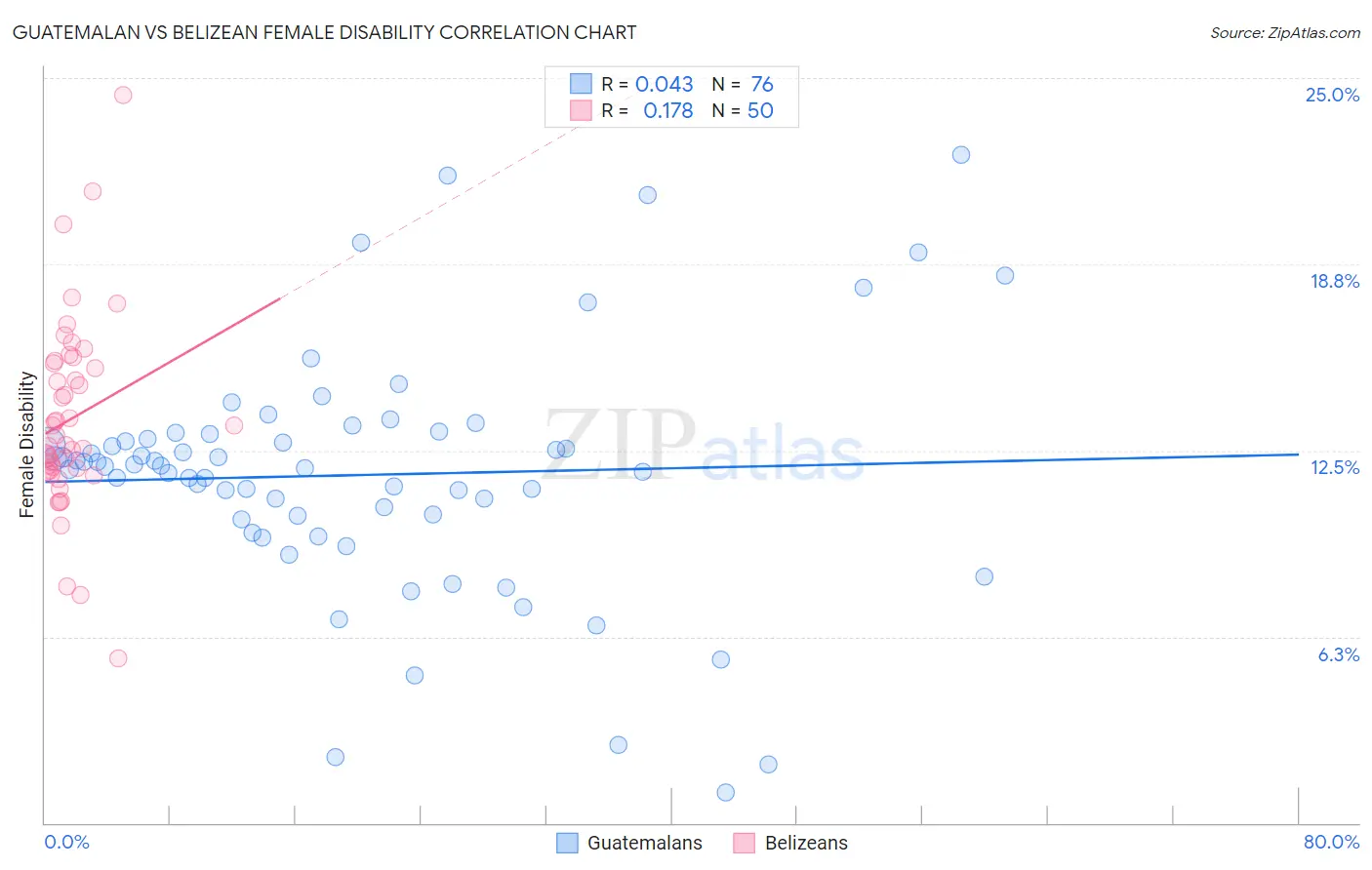 Guatemalan vs Belizean Female Disability