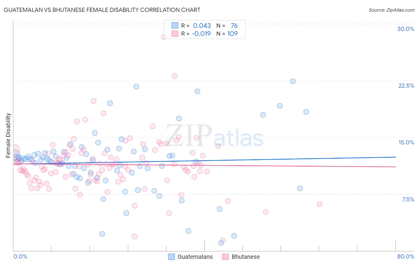 Guatemalan vs Bhutanese Female Disability