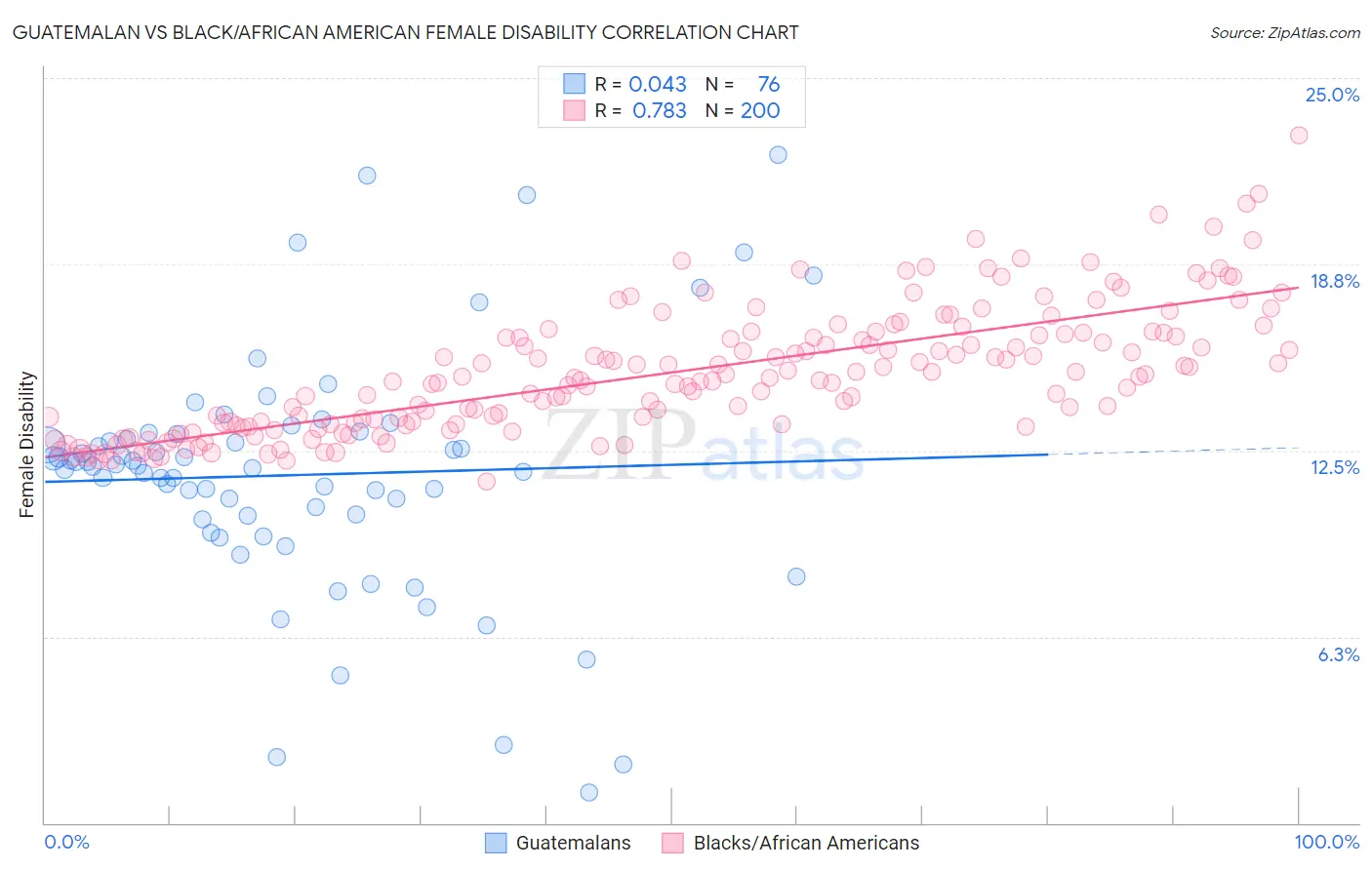 Guatemalan vs Black/African American Female Disability