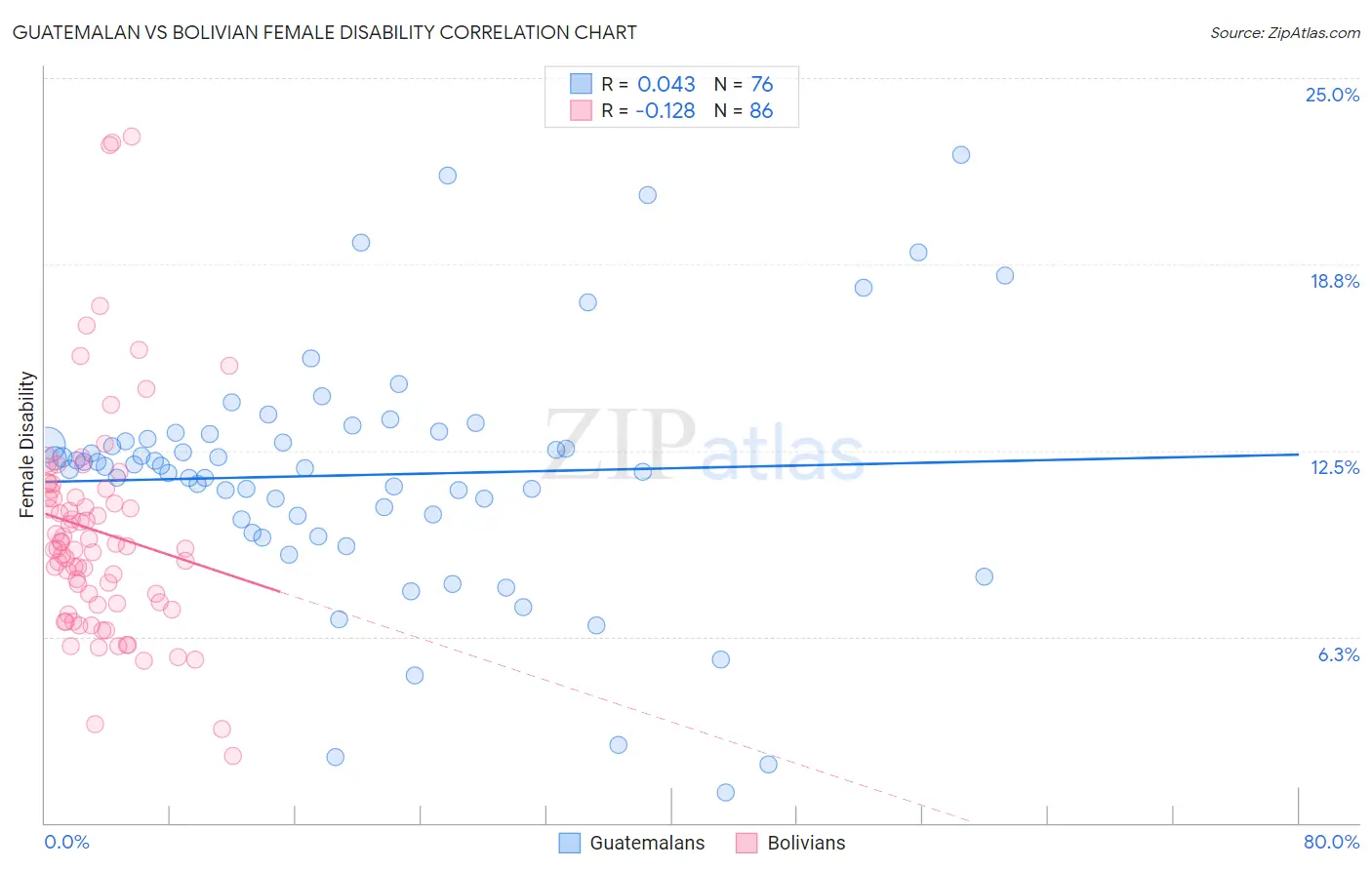 Guatemalan vs Bolivian Female Disability