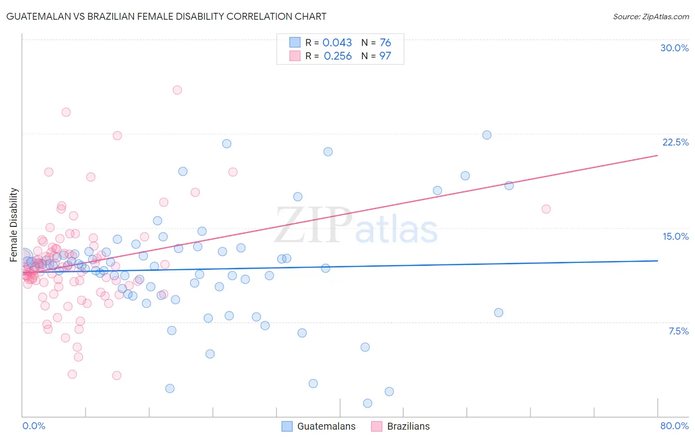 Guatemalan vs Brazilian Female Disability