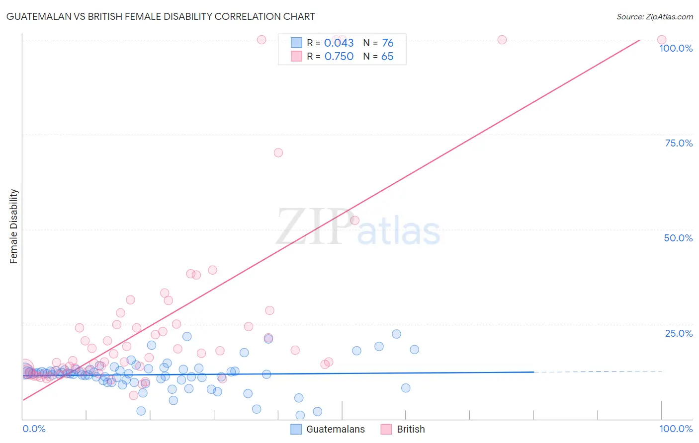 Guatemalan vs British Female Disability