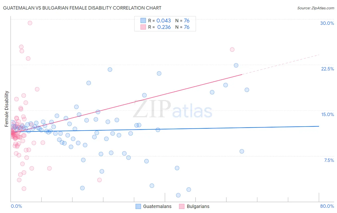 Guatemalan vs Bulgarian Female Disability